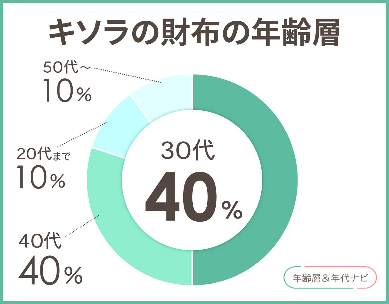 キソラの財布の年齢層や年代