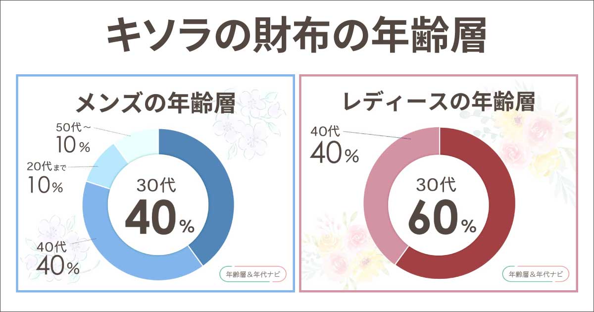 キソラの財布の年齢層は何歳まで？40代や50代はおかしいし痛い？