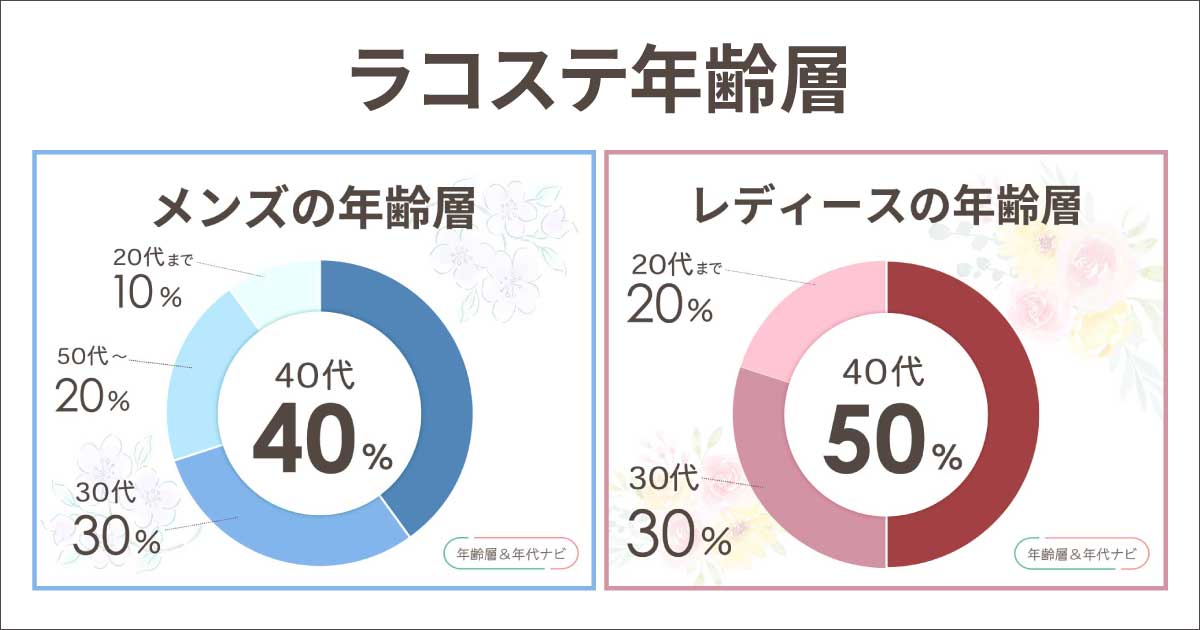 ラコステの年齢層は何歳まで？何系？60代も大丈夫？メンズ•レディースの似合う年代