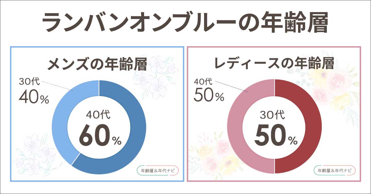 ランバンオンブルーの年齢層は男性も女性50代がメイン？何歳向けのブランド？