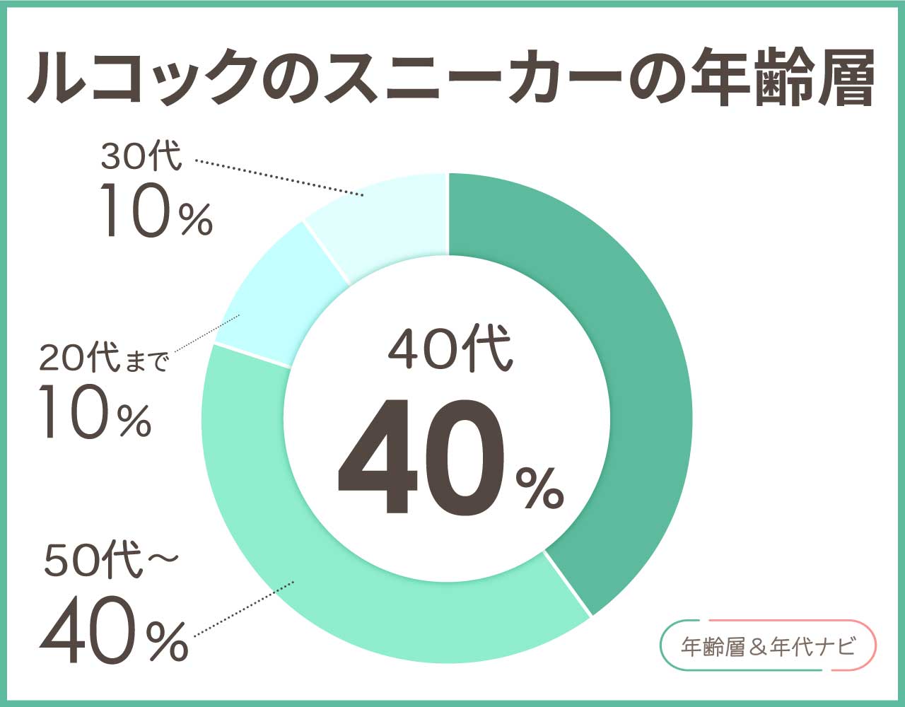 ルコックのスニーカーの年齢層や年代