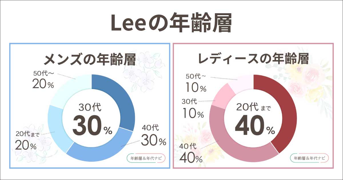 Leeの年齢層は？ブランドや服が似合う年代はメンズ•レディースで違う？