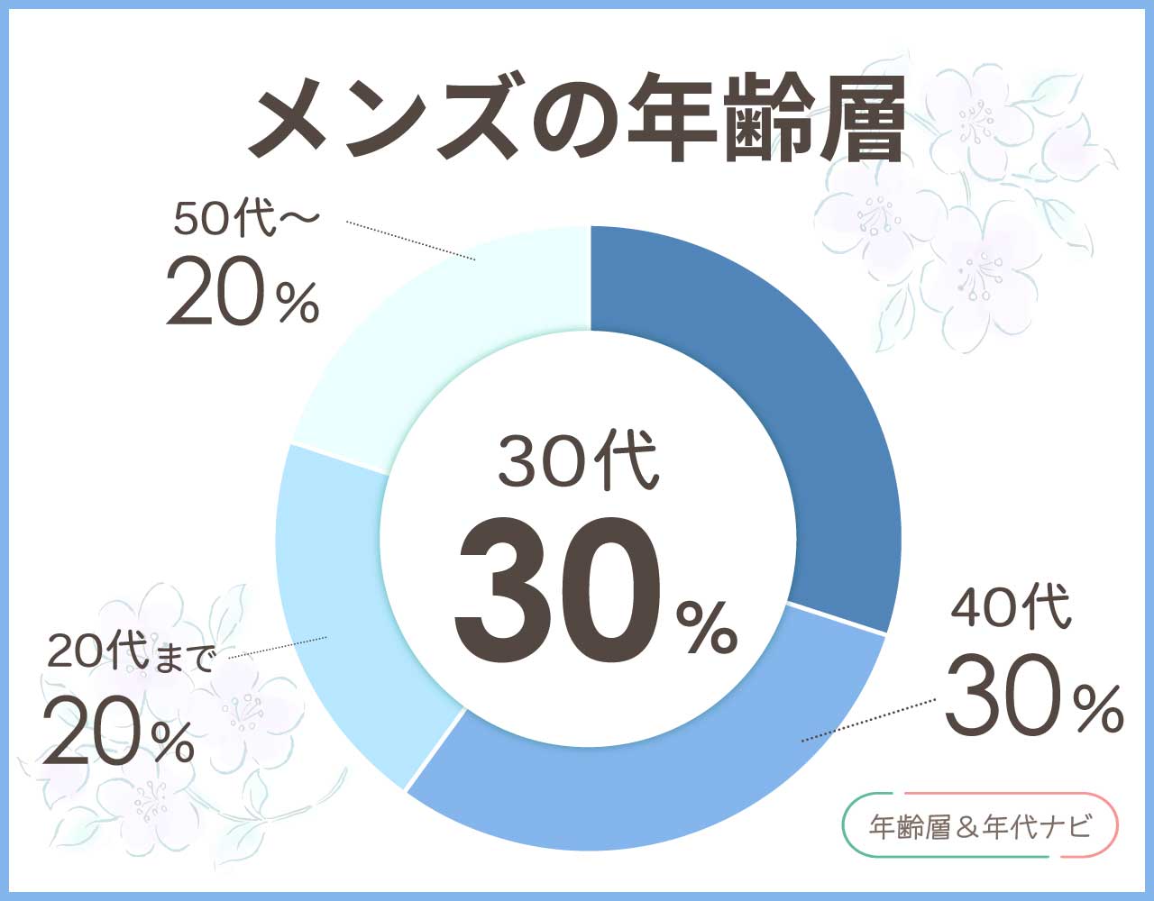 Leeのメンズの年齢層や年代