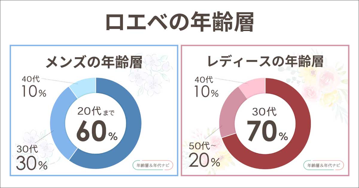 ロエベの年齢層は何歳まで？男性と女性で違う？20代前半と後半は？