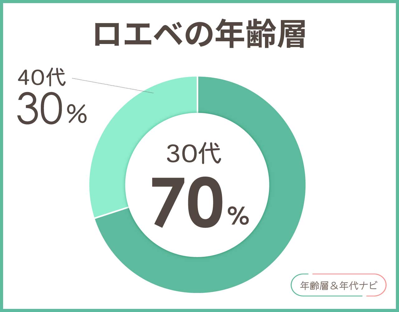 ロエベの年齢層や年代