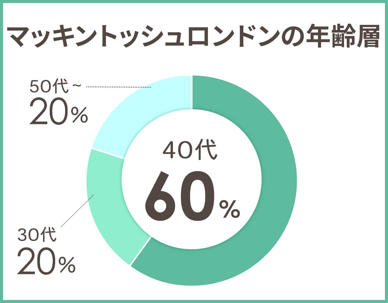 マッキントッシュロンドンの年齢層や年代