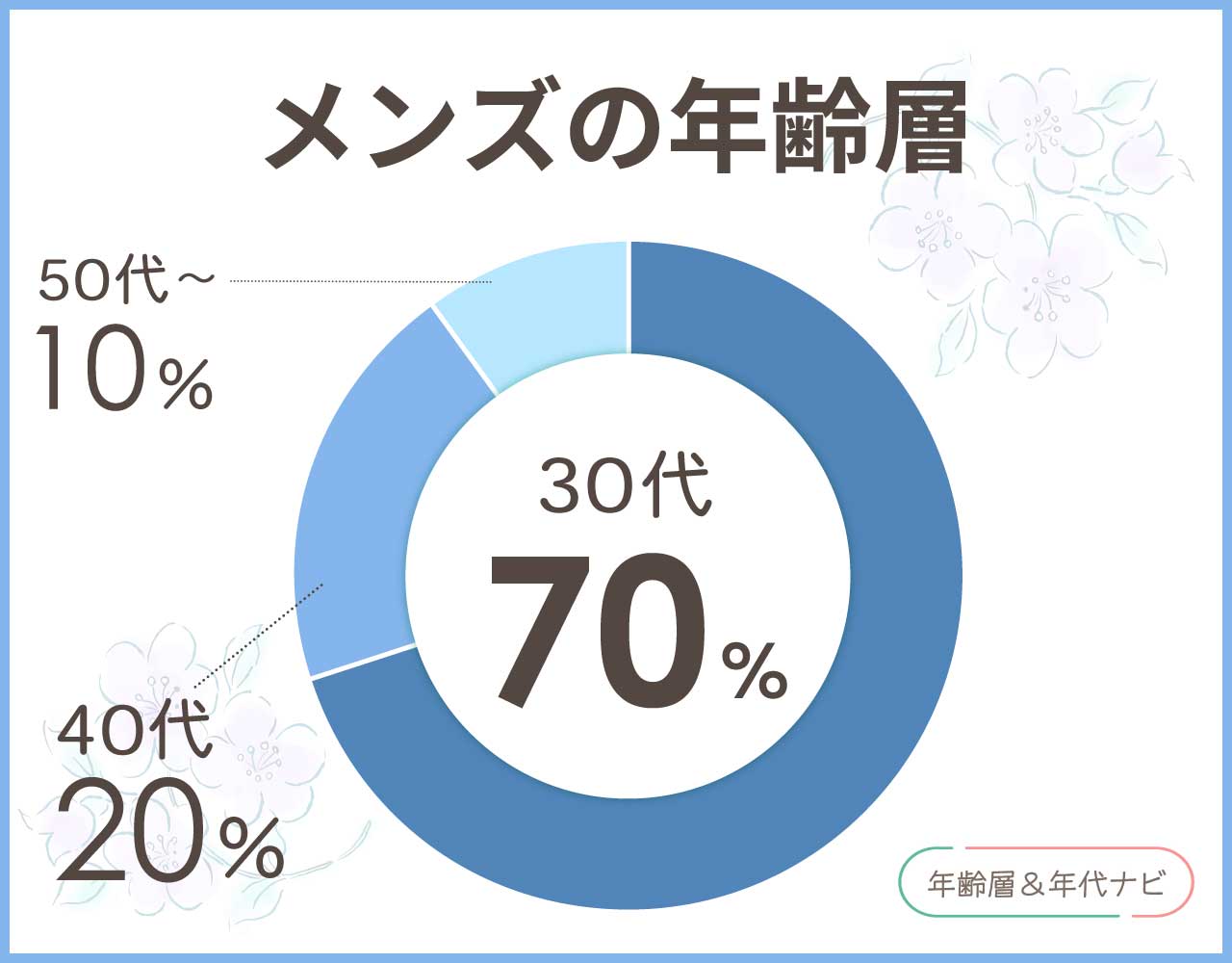 マッキントッシュフィロソフィーのメンズの年齢層や年代