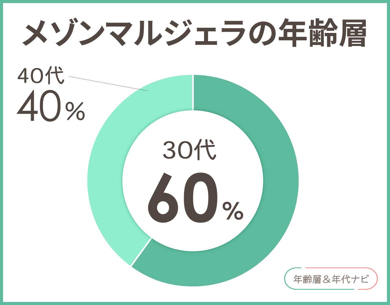 メゾンマルジェラの年齢層や年代