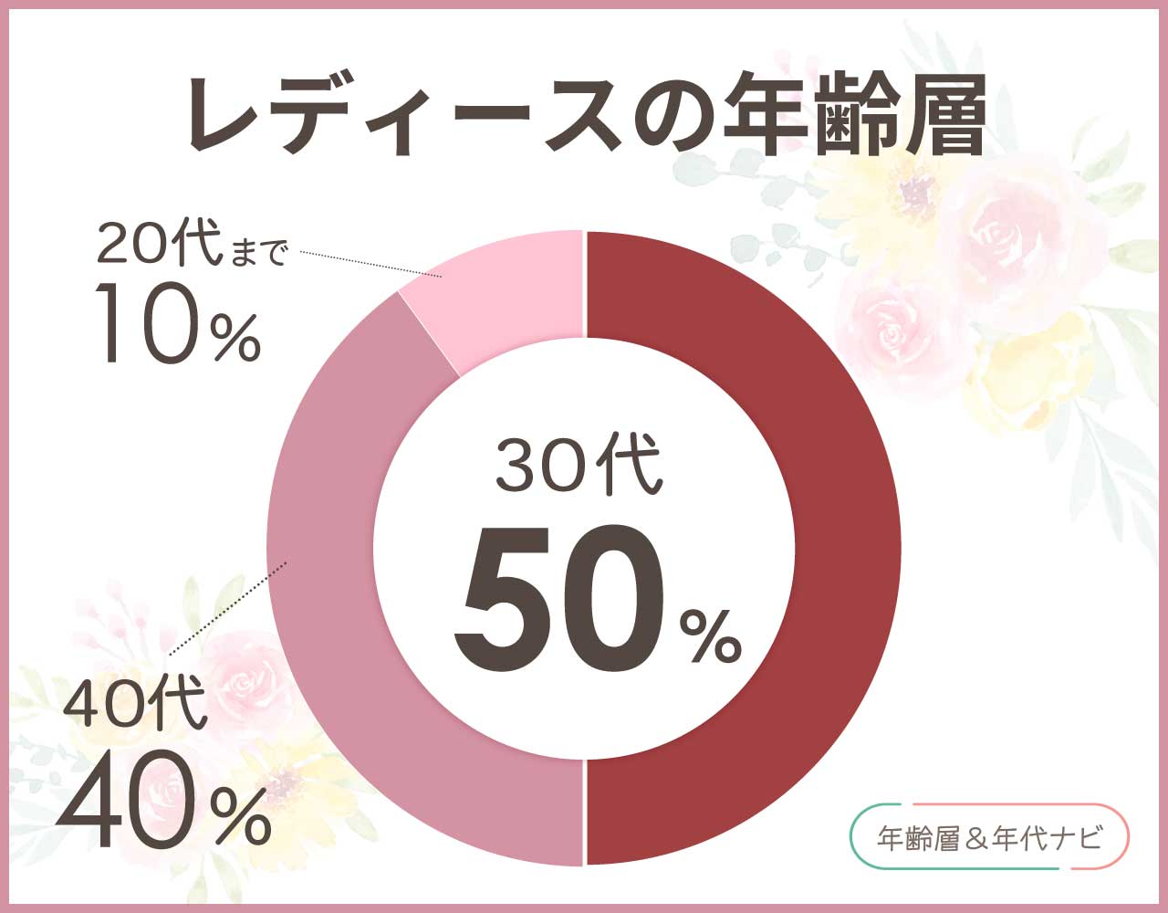 メゾンマルジェラのレディースの年齢層や年代