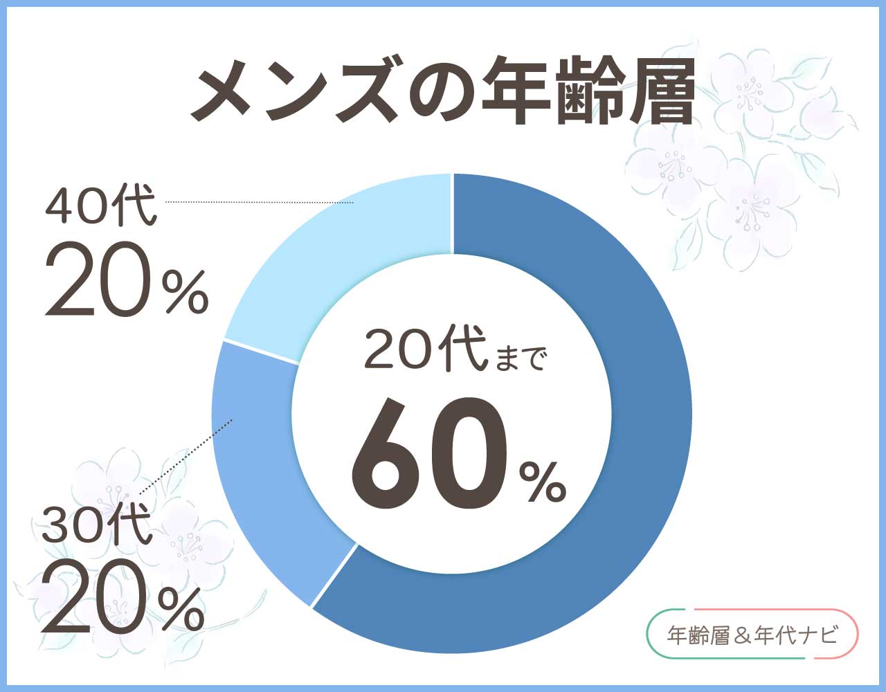 マンハッタンポーテージのメンズの年齢層や年代