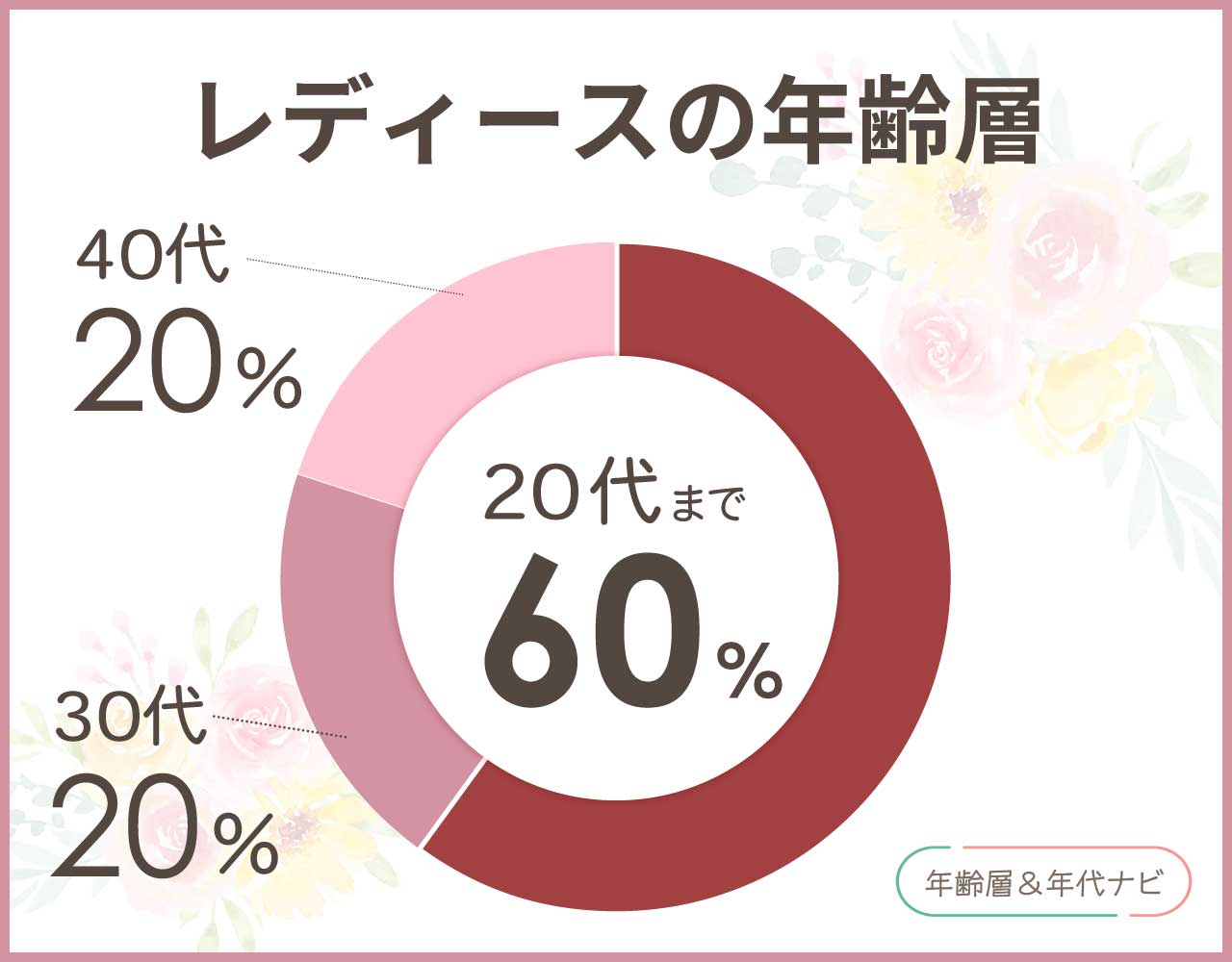 マンハッタンポーテージのレディースの年齢層や年代