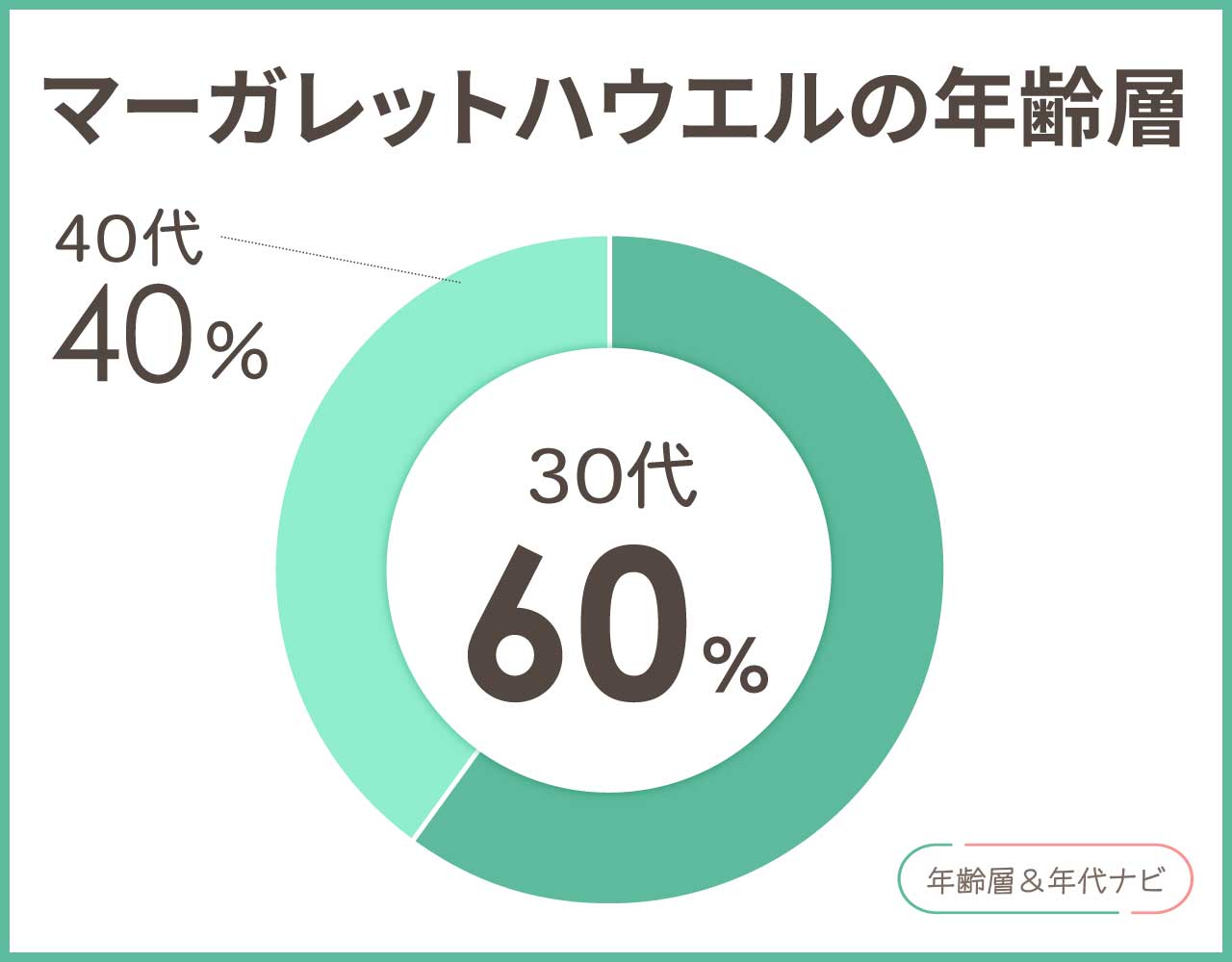 マーガレットハウエルの年齢層や年代