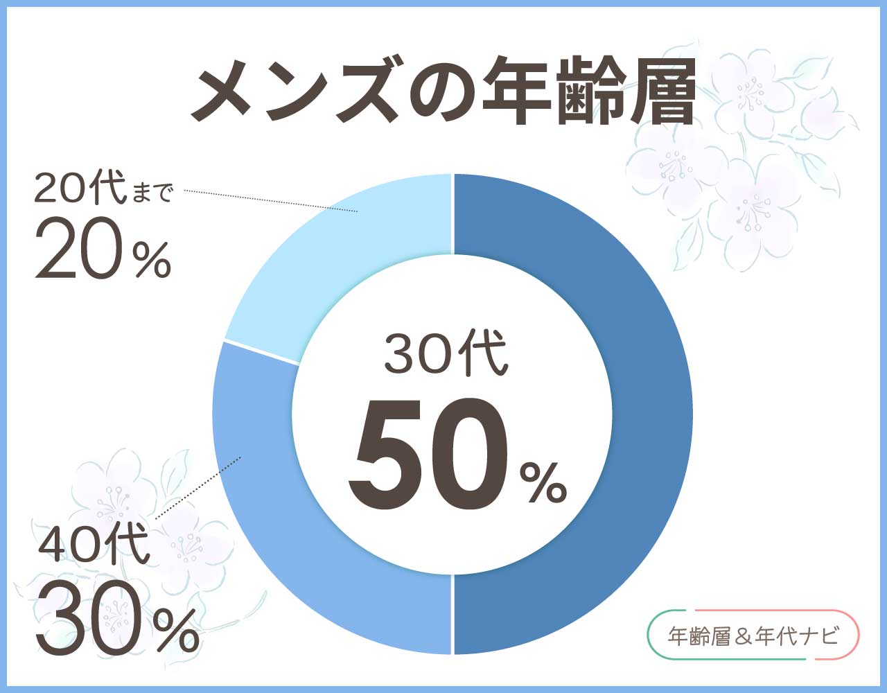 マリクレールのメンズの年齢層や年代