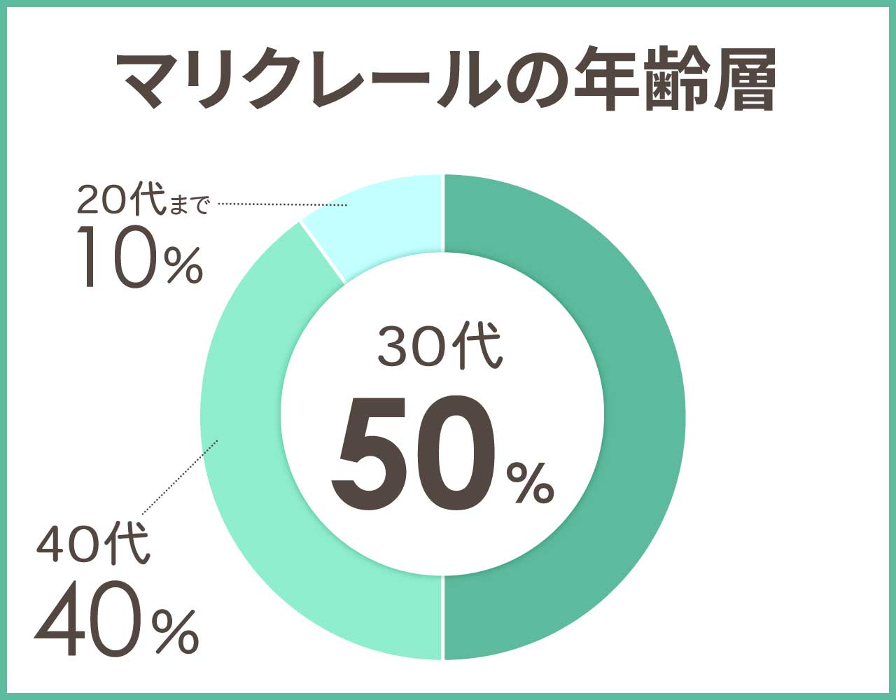 マリクレールの年齢層や年代