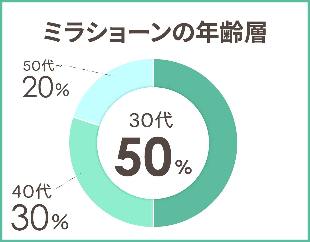 ミラショーンの年齢層や年代