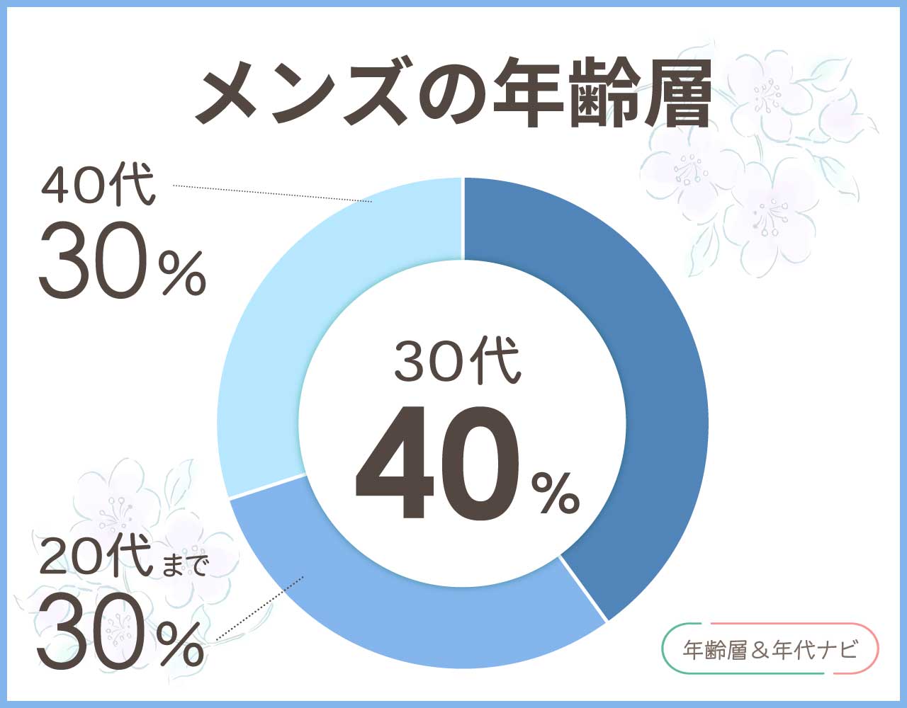 ナナミカのメンズの年齢層や年代