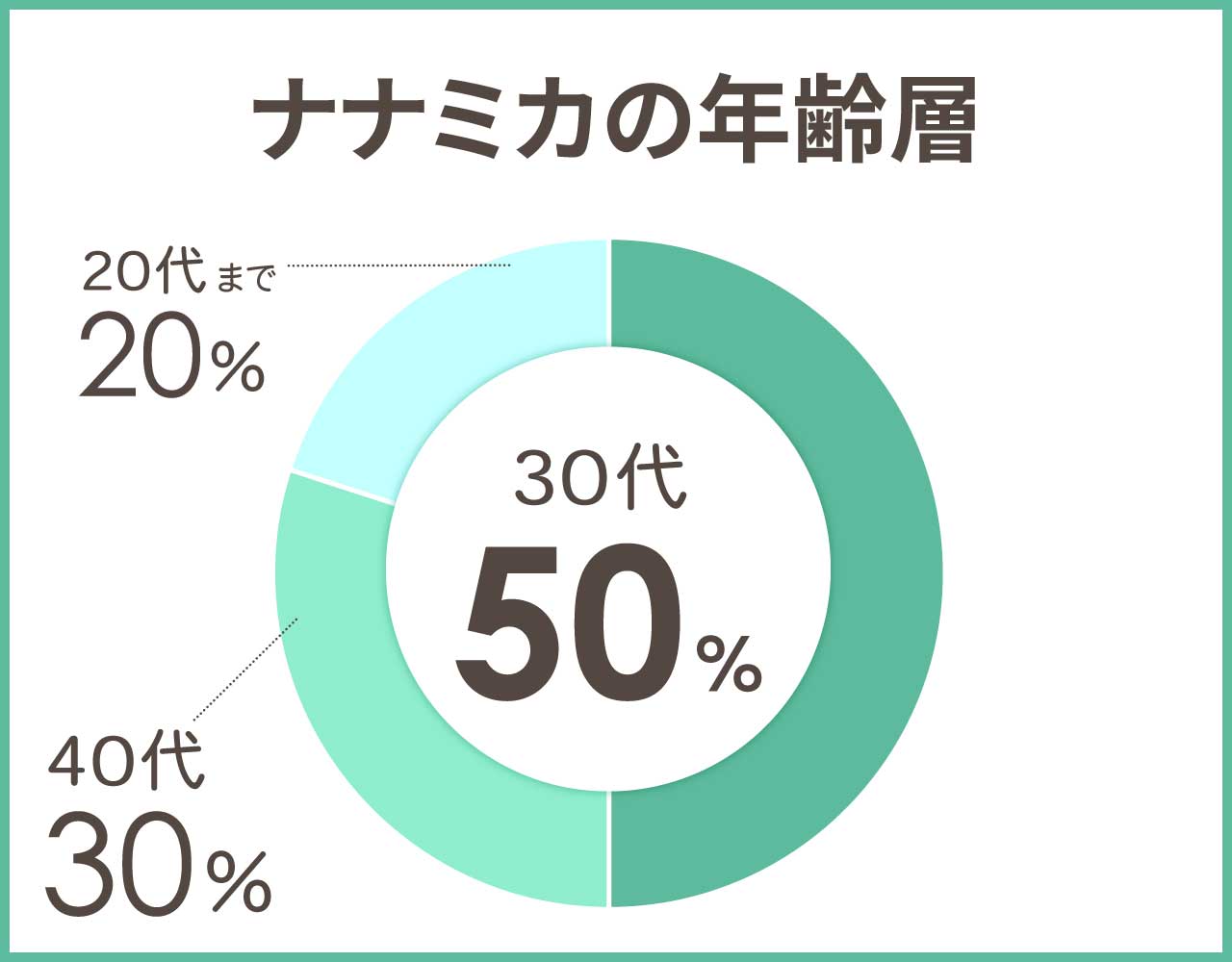 ナナミカの年齢層や年代