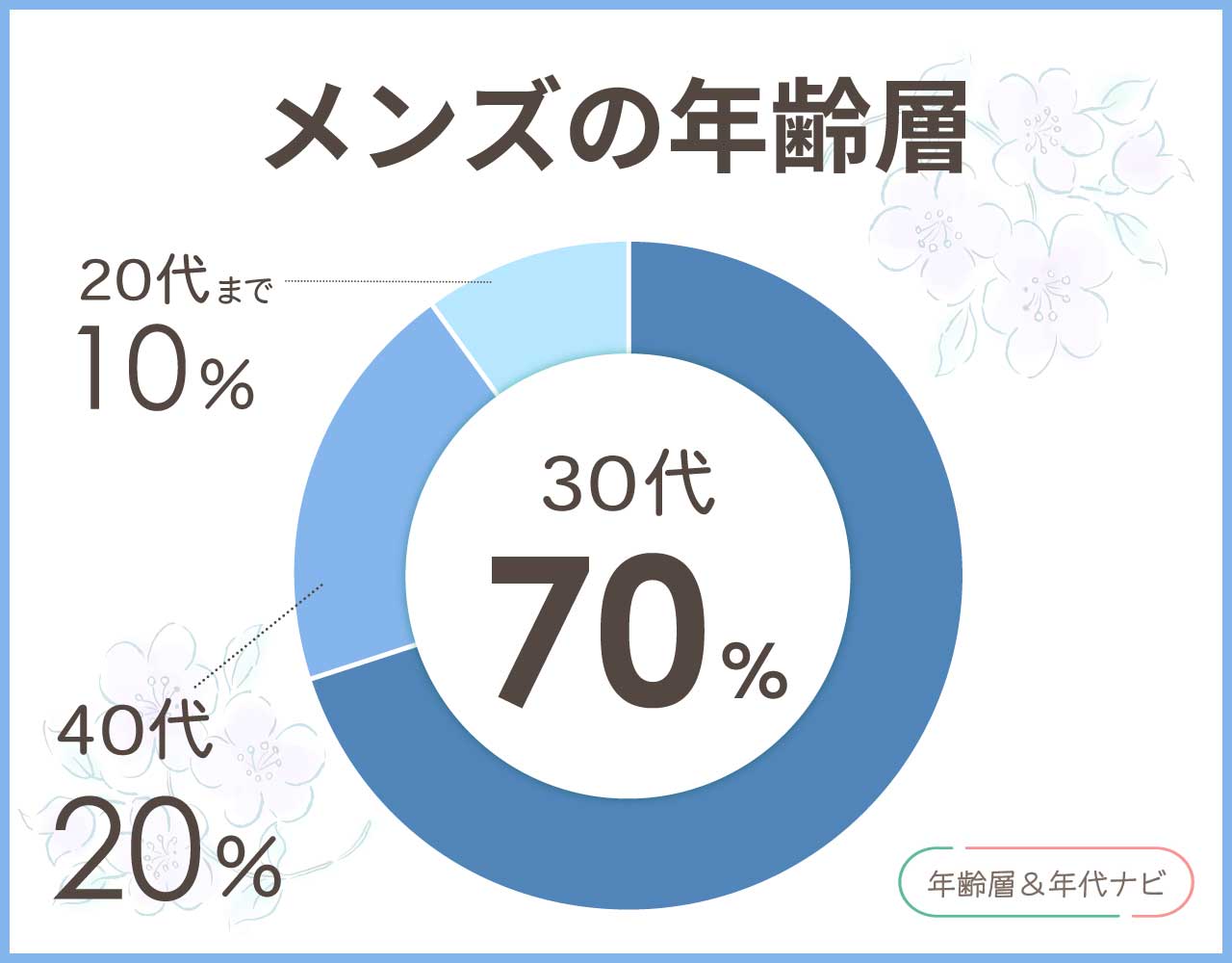 ナノユニバースのメンズの年齢層や年代