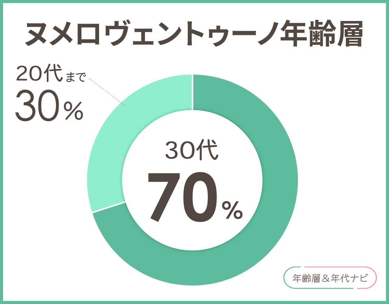 ヌメロヴェントゥーノの年齢層や年代