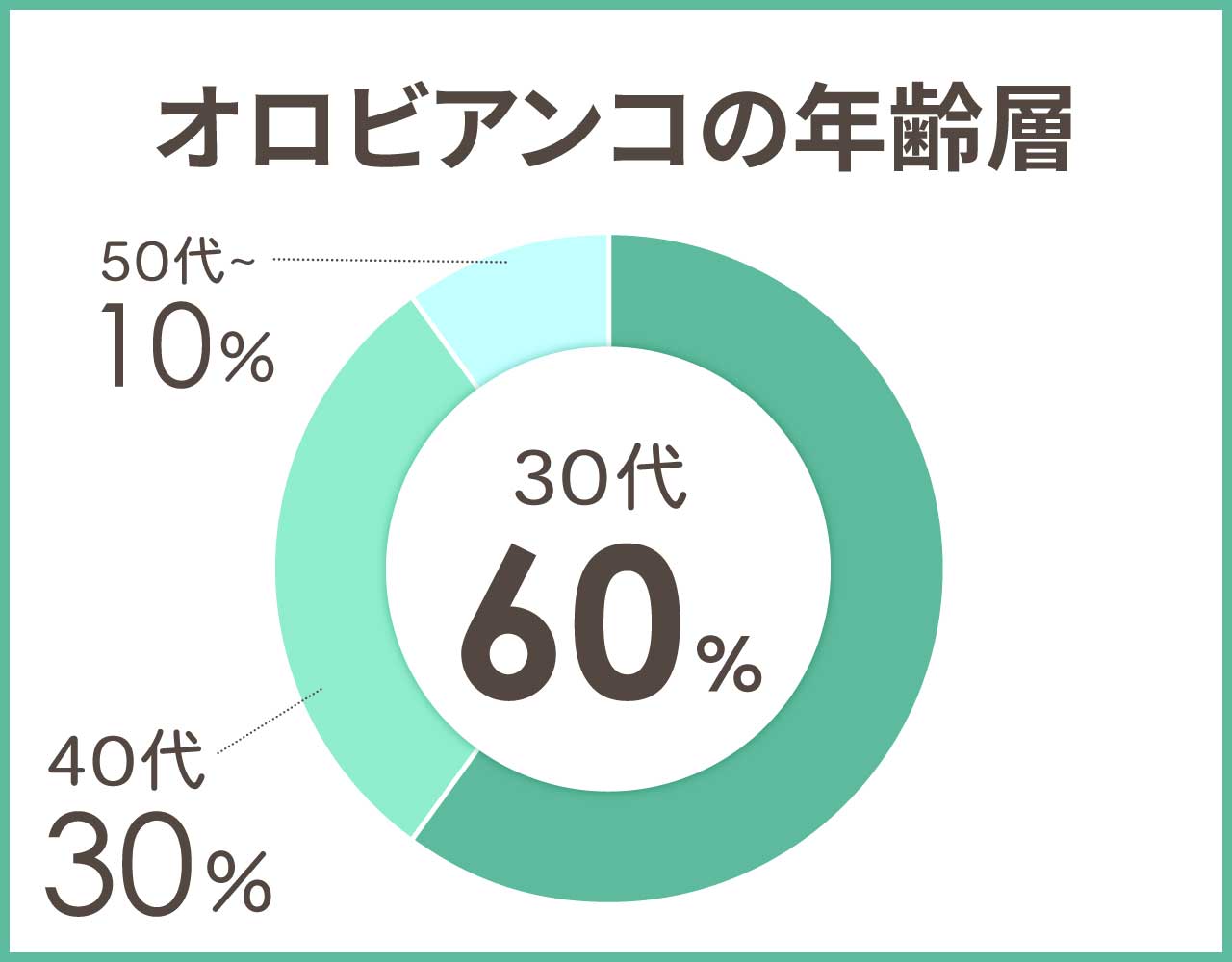 オロビアンコの年齢層や年代