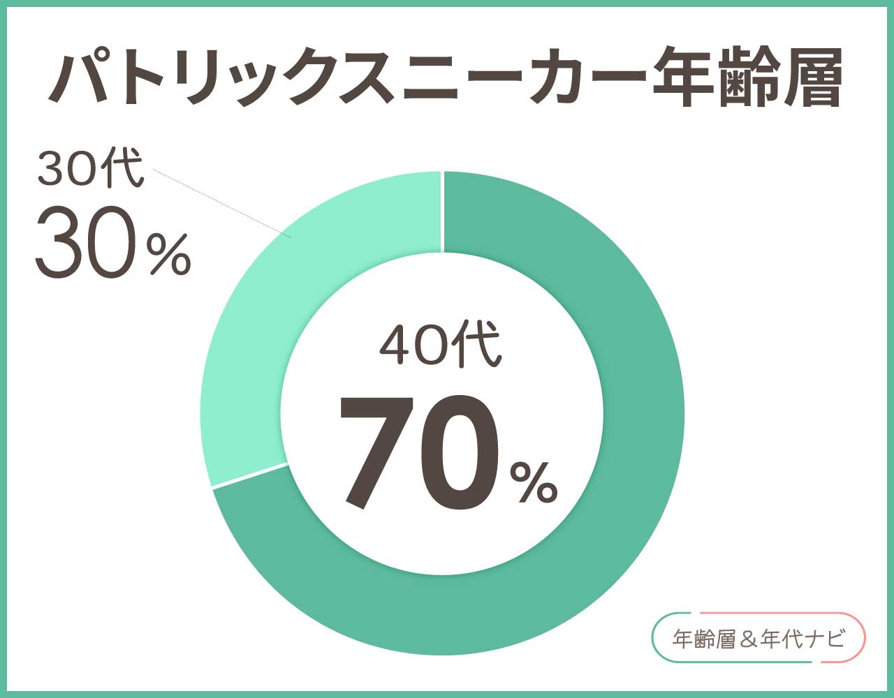 パトリックスニーカーの年齢層や年代