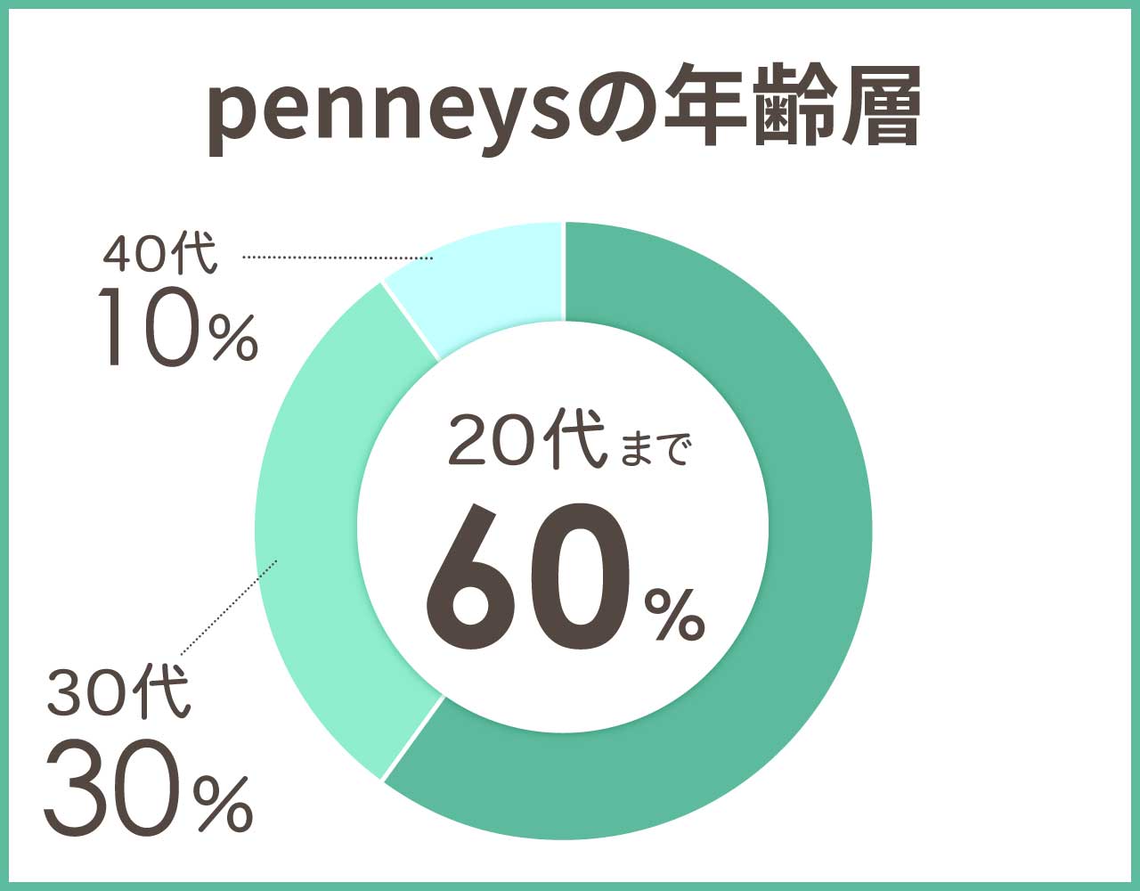 penneysの年齢層や年代