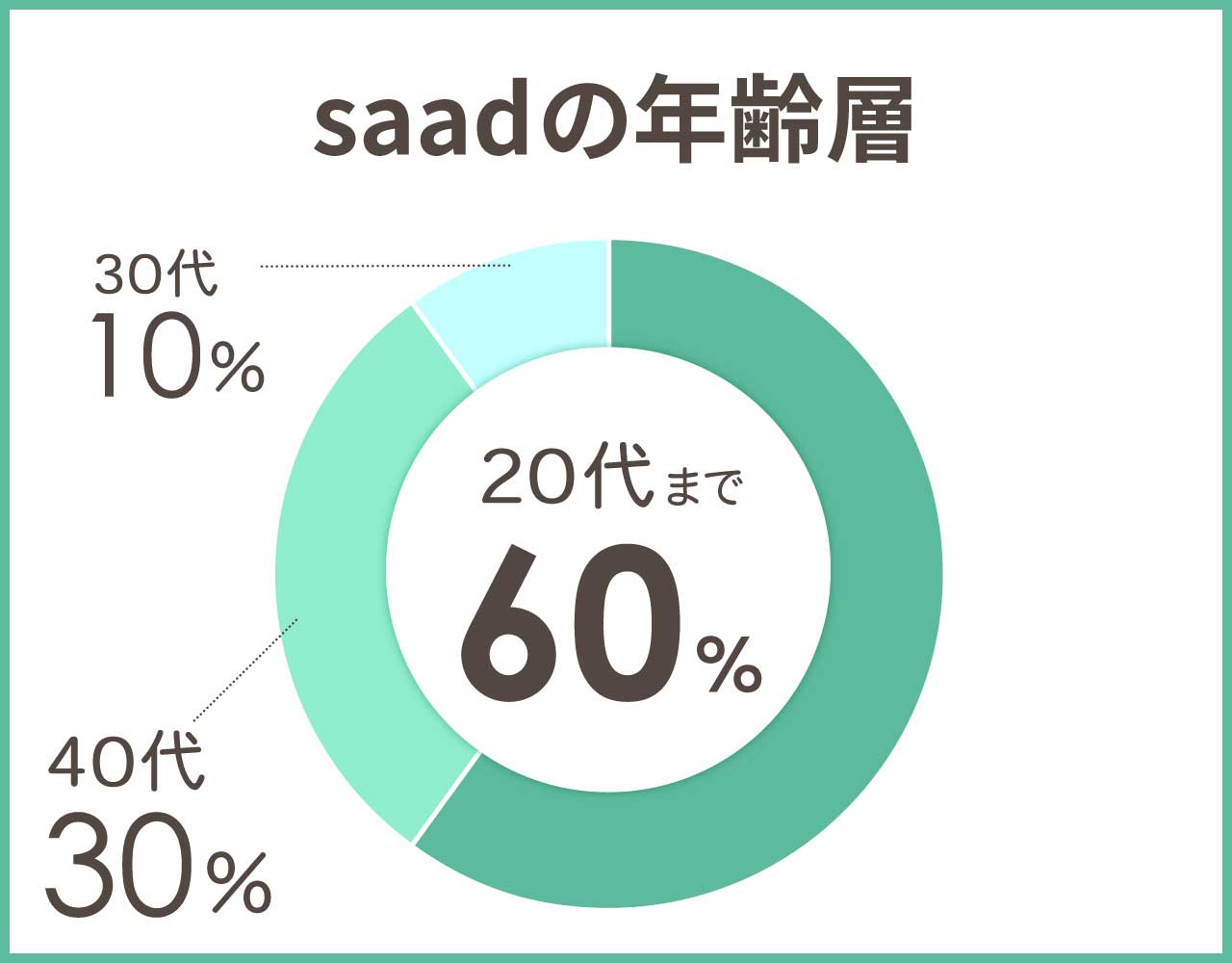 SAADの年齢層や年代