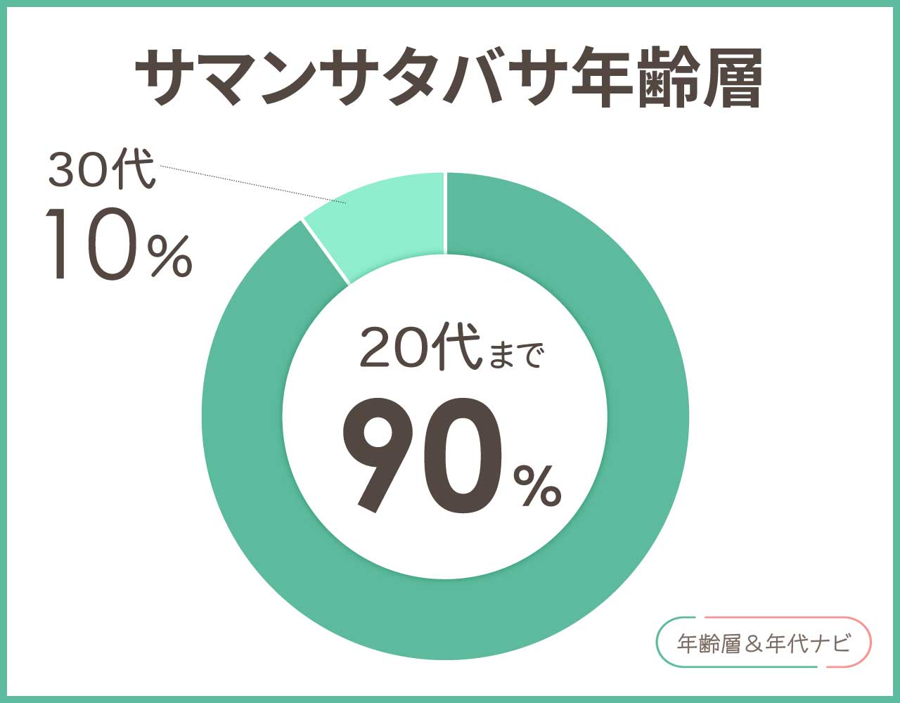 サマンサタバサの年齢層や年代