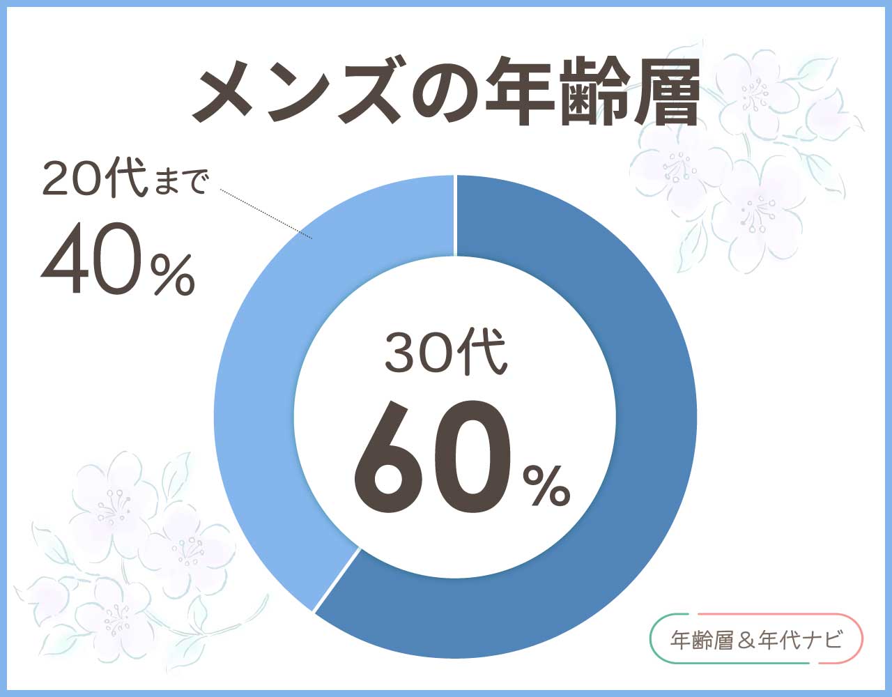 シエナロゼのメンズの年齢層や年代