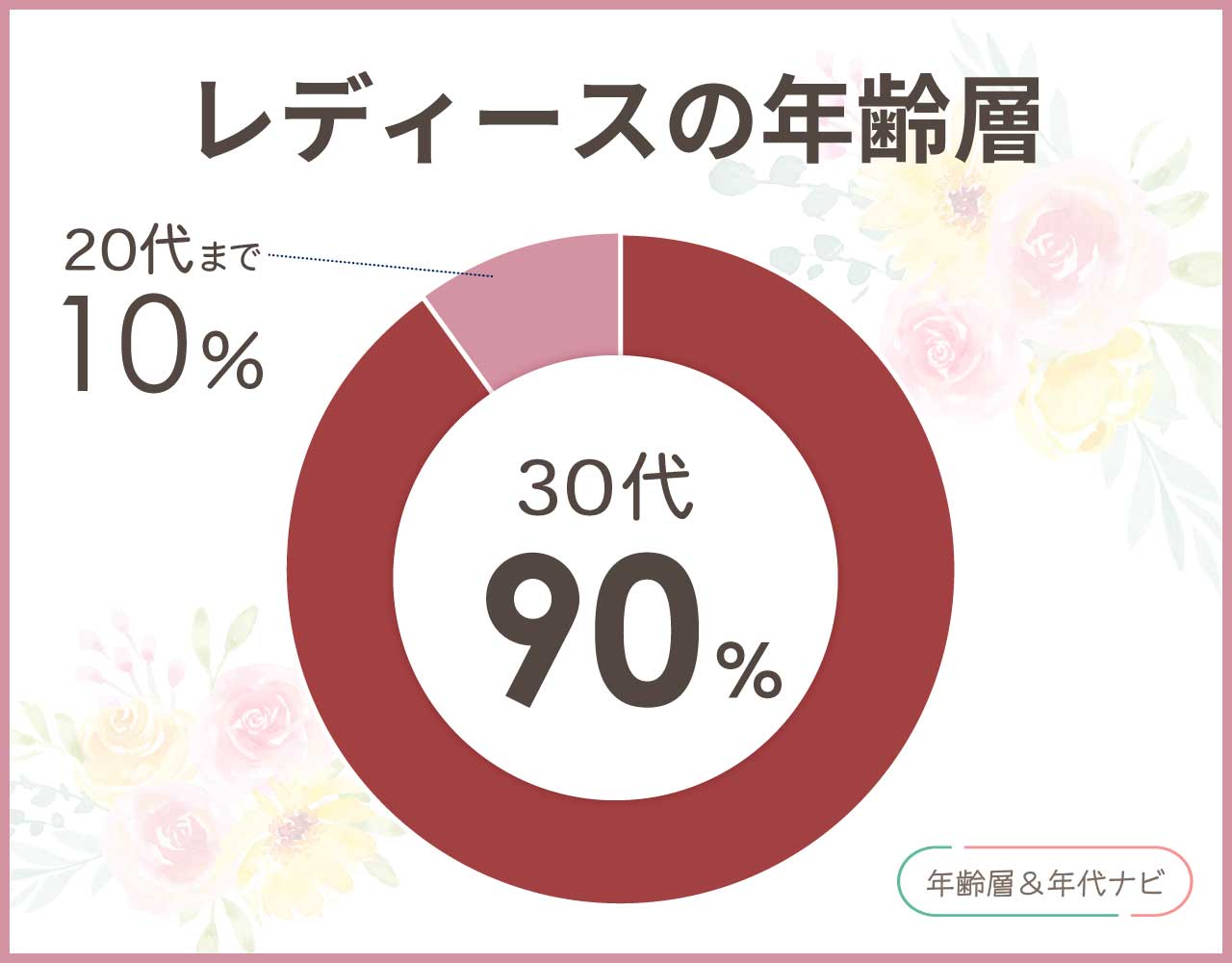 シエナロゼのレディースの年齢層や年代