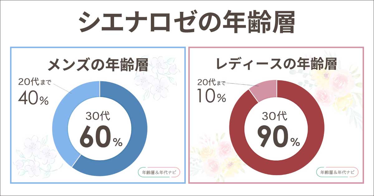 シエナロゼの年齢層は？40代や50代は痛い？イメージはきれいめ？