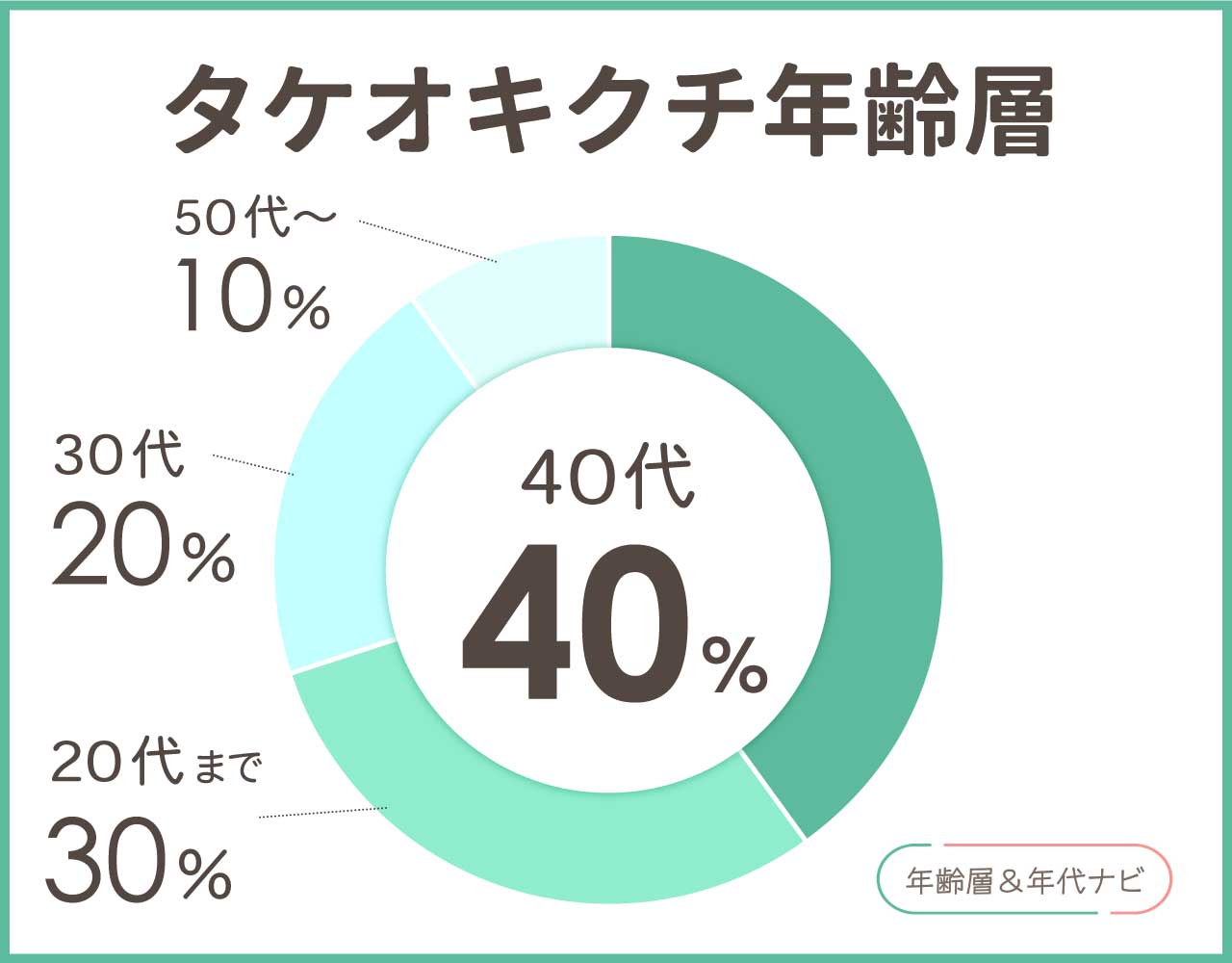 タケオキクチの年齢層や年代