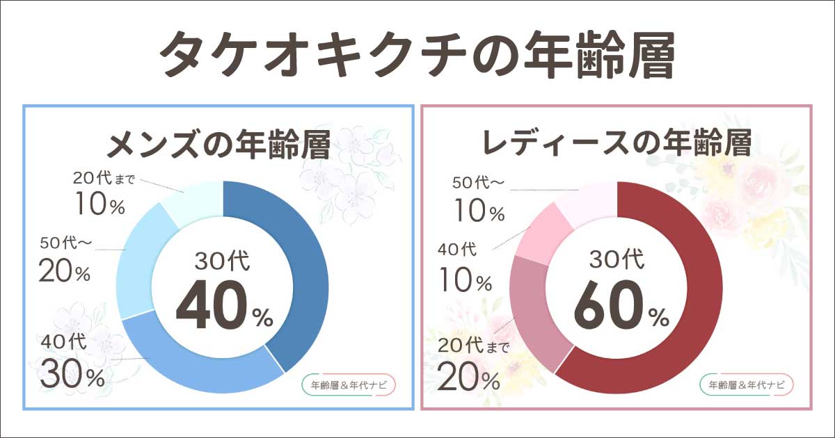 タケオキクチの年齢層は？大学生にはどう？メンズ•レディースとも30代が中心