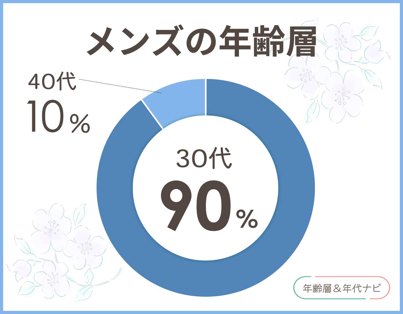 ノースフェイスのメンズの年齢層や年代