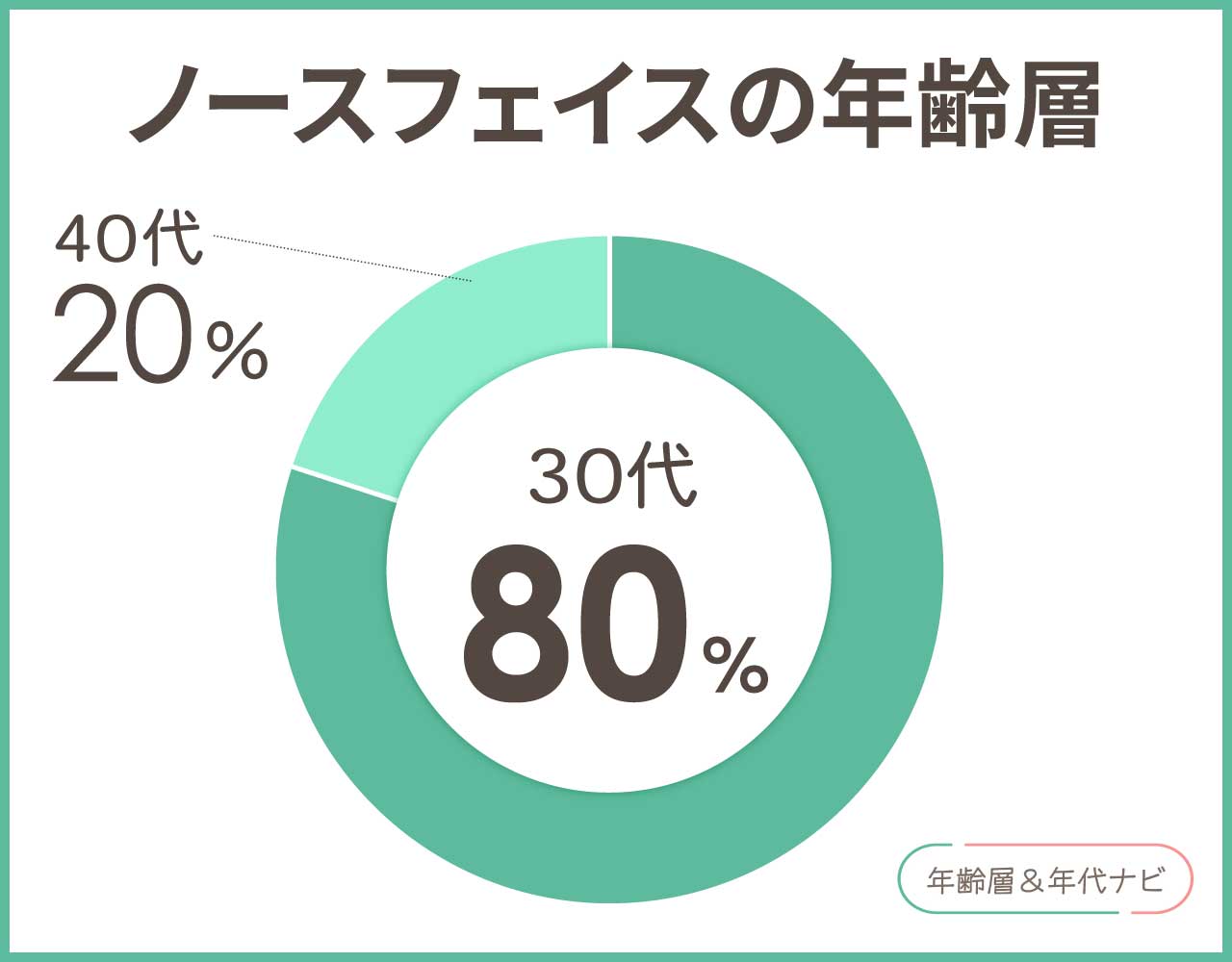 ノースフェイスの年齢層や年代