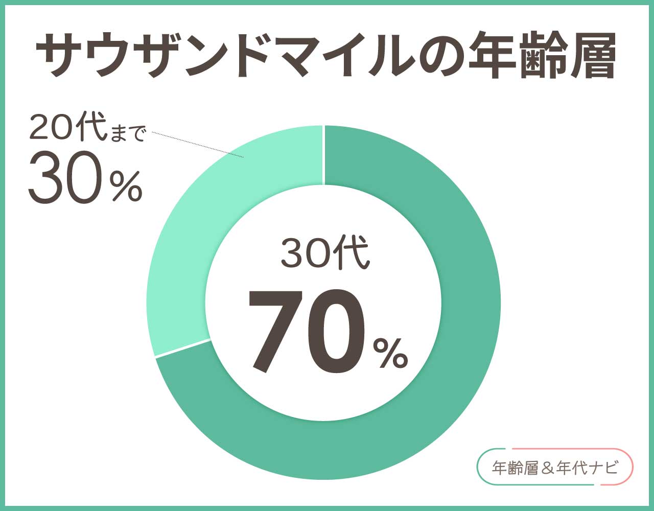 サウザンドマイルの年齢層や年代