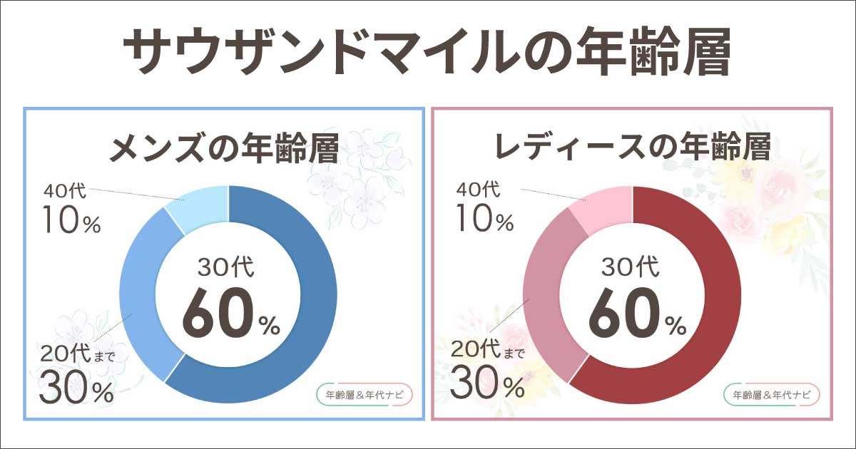 サウザンドマイルの年齢層は何歳まで？40代でも大丈夫？メンズ•レディースの年代は？