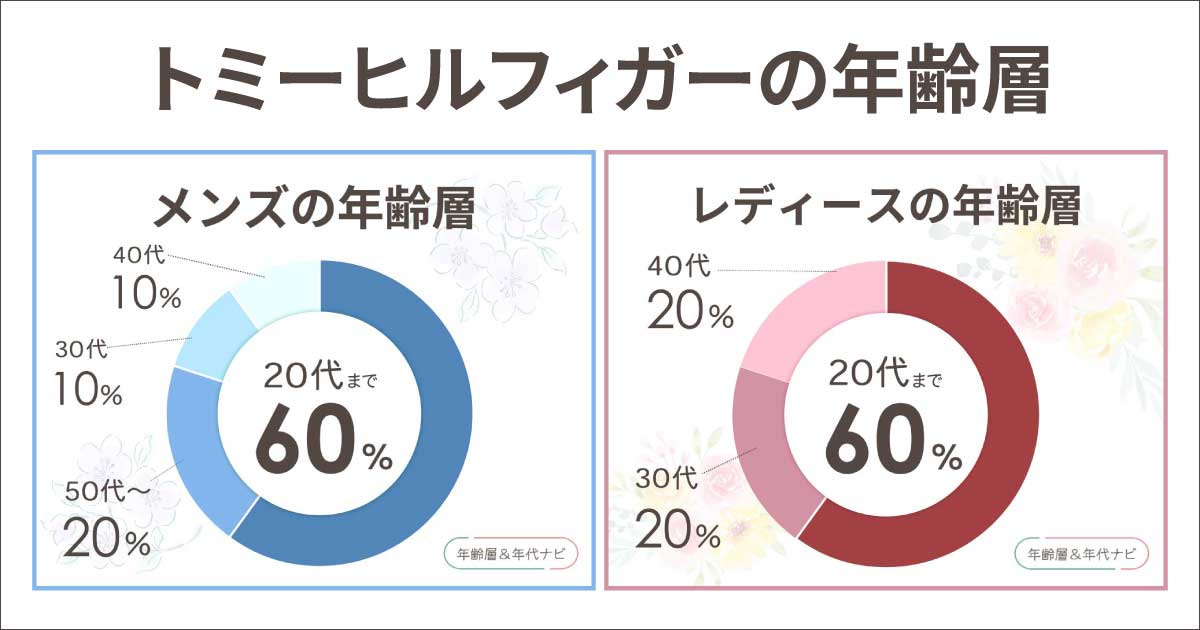 トミーヒルフィガーの年齢層は？40代男性女性はどう？メンズ•レディースの年代は？