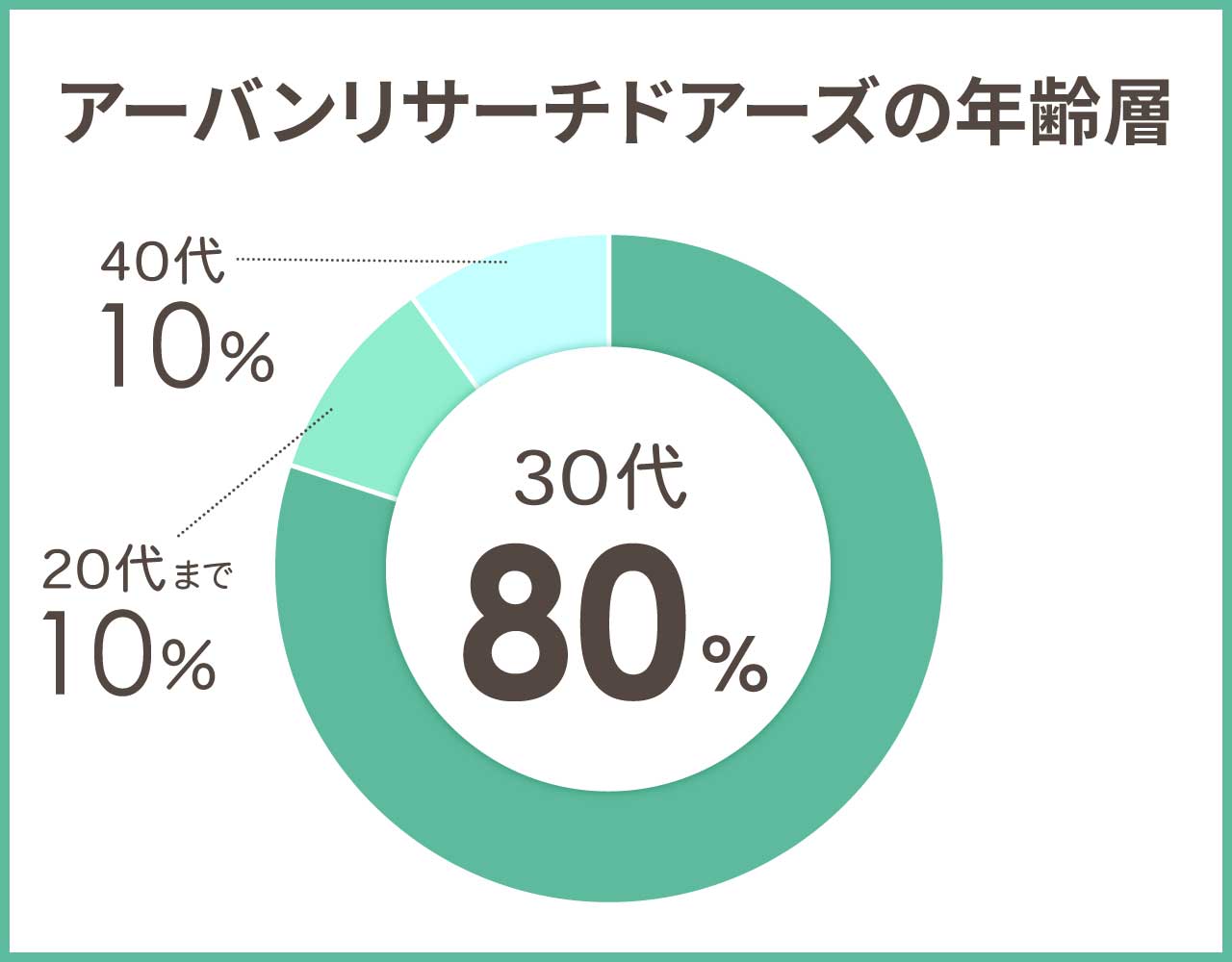 アーバンリサーチドアーズの年齢層や年代