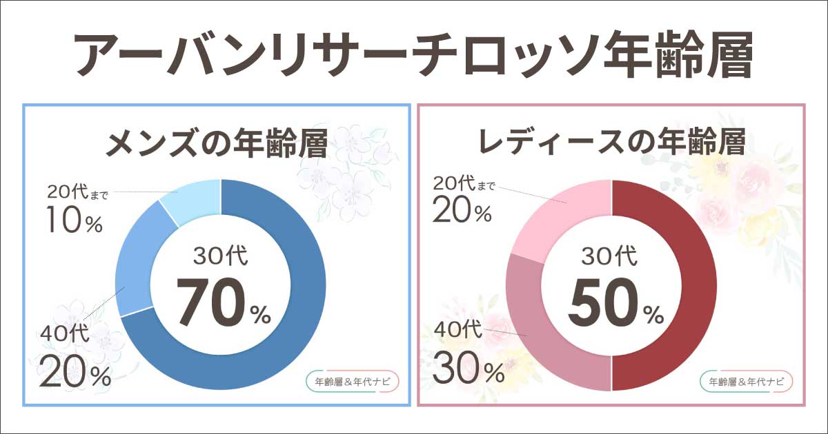 アーバンリサーチロッソの年齢層は？メンズ•レディースで似合う年代は違う？