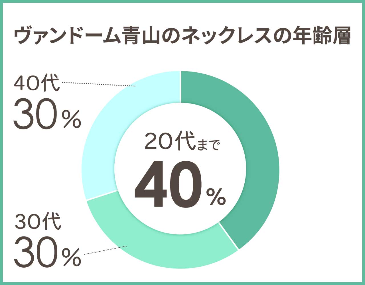 ヴァンドーム青山のネックレスの年齢層や年代